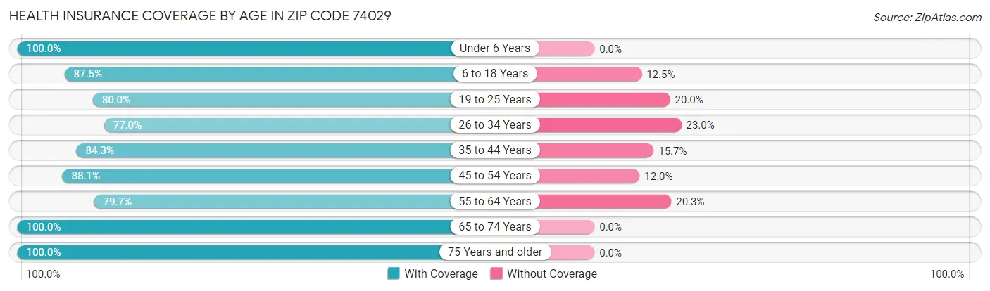 Health Insurance Coverage by Age in Zip Code 74029
