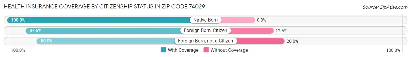 Health Insurance Coverage by Citizenship Status in Zip Code 74029