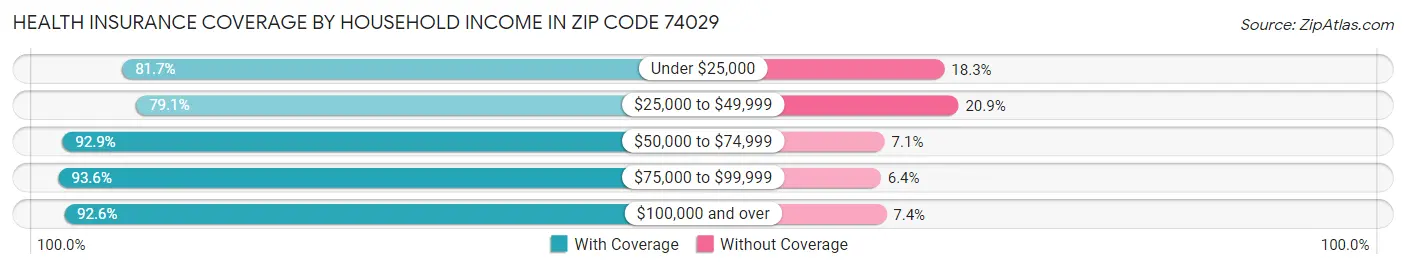 Health Insurance Coverage by Household Income in Zip Code 74029