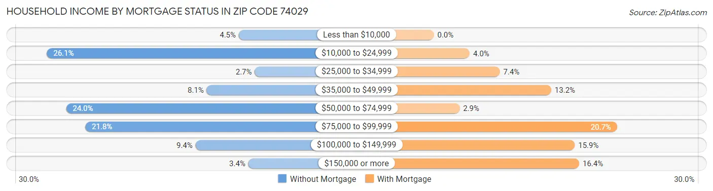 Household Income by Mortgage Status in Zip Code 74029
