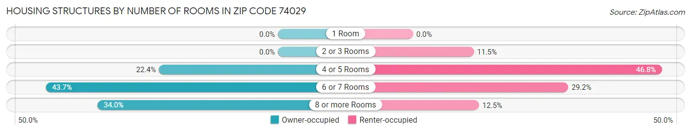 Housing Structures by Number of Rooms in Zip Code 74029