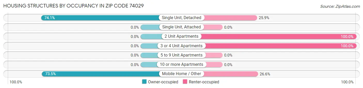Housing Structures by Occupancy in Zip Code 74029