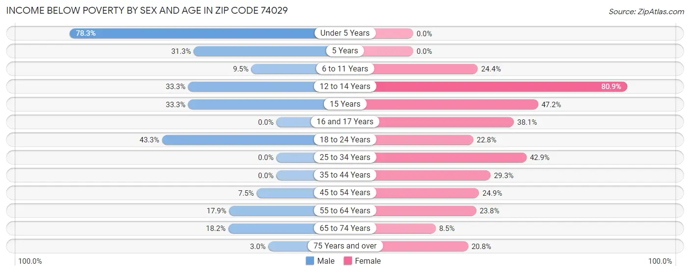 Income Below Poverty by Sex and Age in Zip Code 74029