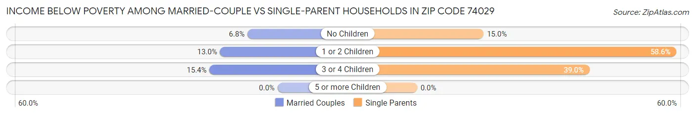 Income Below Poverty Among Married-Couple vs Single-Parent Households in Zip Code 74029