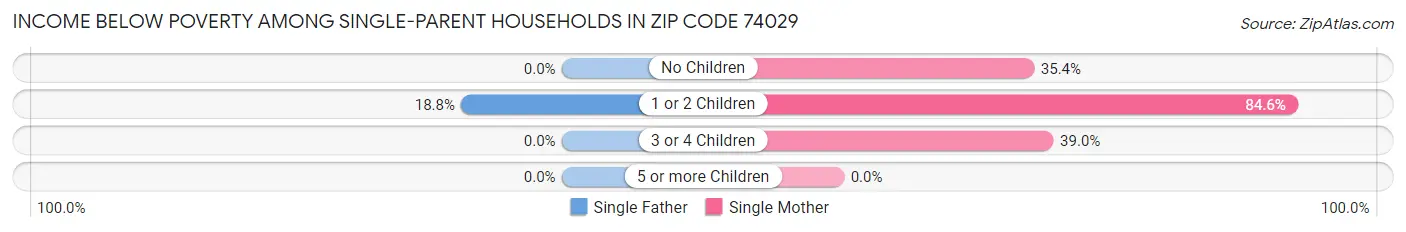 Income Below Poverty Among Single-Parent Households in Zip Code 74029