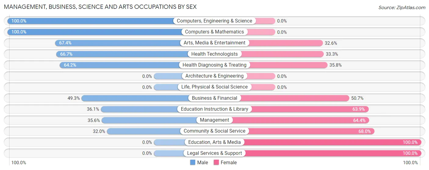 Management, Business, Science and Arts Occupations by Sex in Zip Code 74029