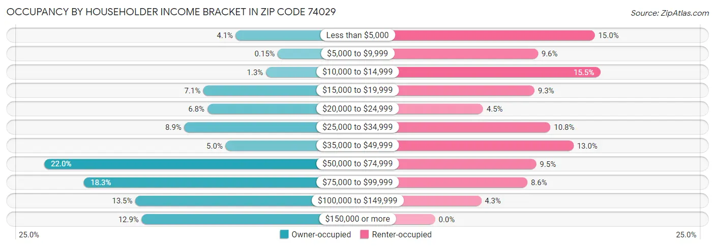 Occupancy by Householder Income Bracket in Zip Code 74029