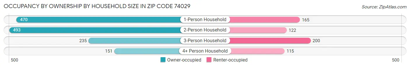 Occupancy by Ownership by Household Size in Zip Code 74029