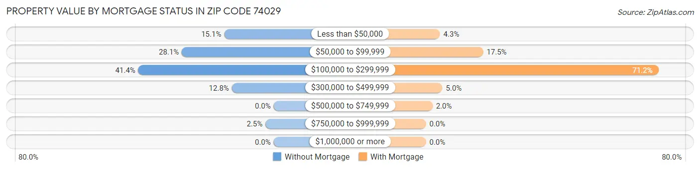 Property Value by Mortgage Status in Zip Code 74029