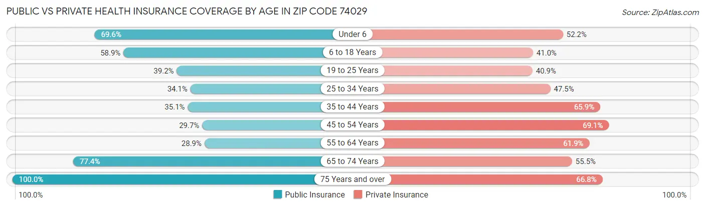 Public vs Private Health Insurance Coverage by Age in Zip Code 74029