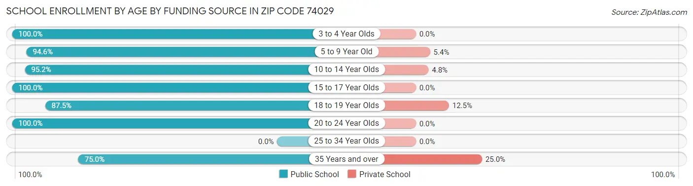 School Enrollment by Age by Funding Source in Zip Code 74029