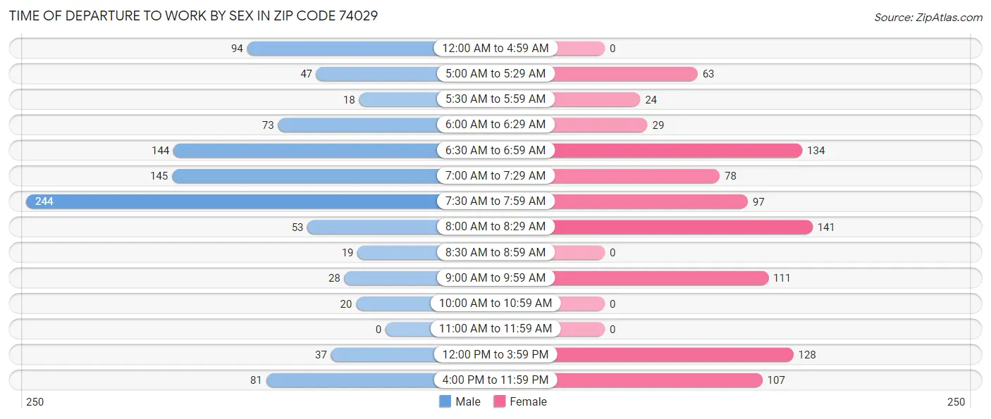 Time of Departure to Work by Sex in Zip Code 74029