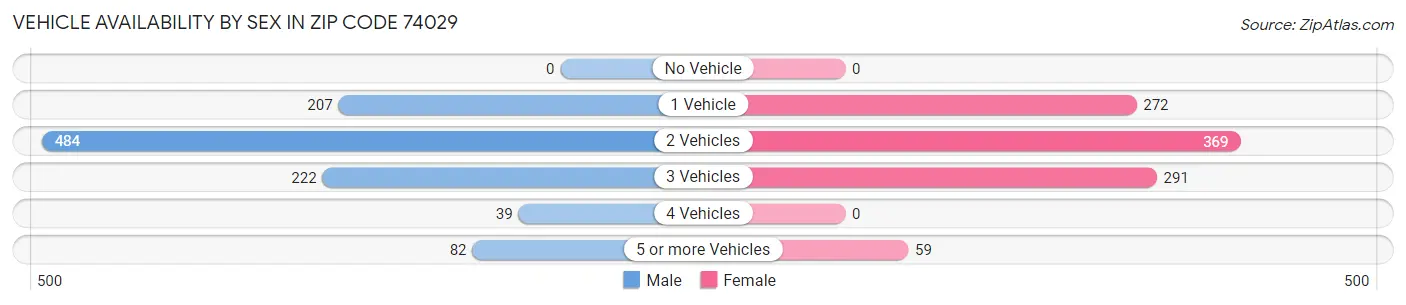 Vehicle Availability by Sex in Zip Code 74029