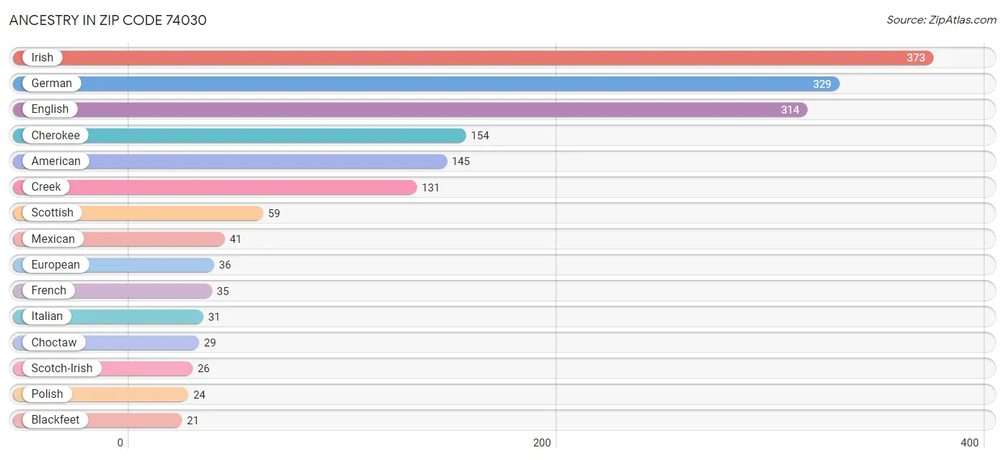 Ancestry in Zip Code 74030