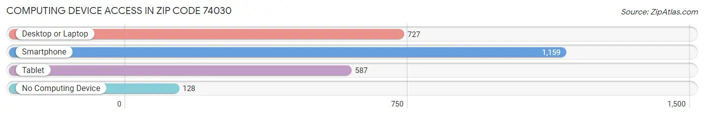 Computing Device Access in Zip Code 74030