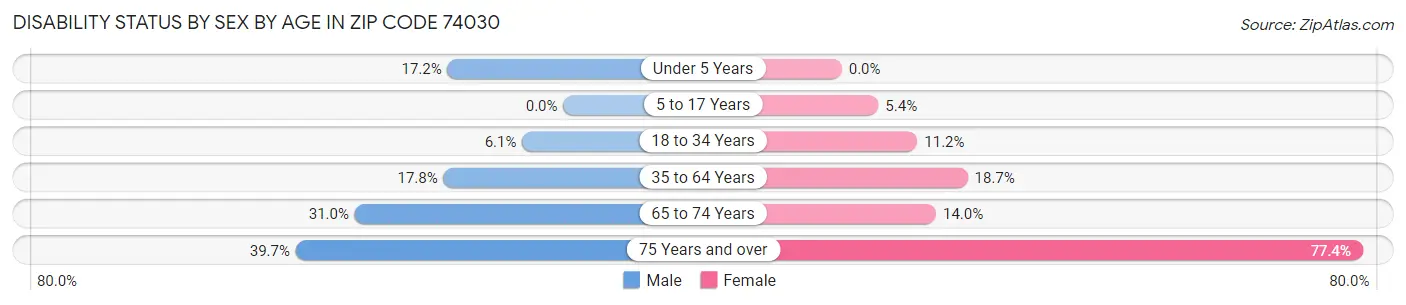 Disability Status by Sex by Age in Zip Code 74030