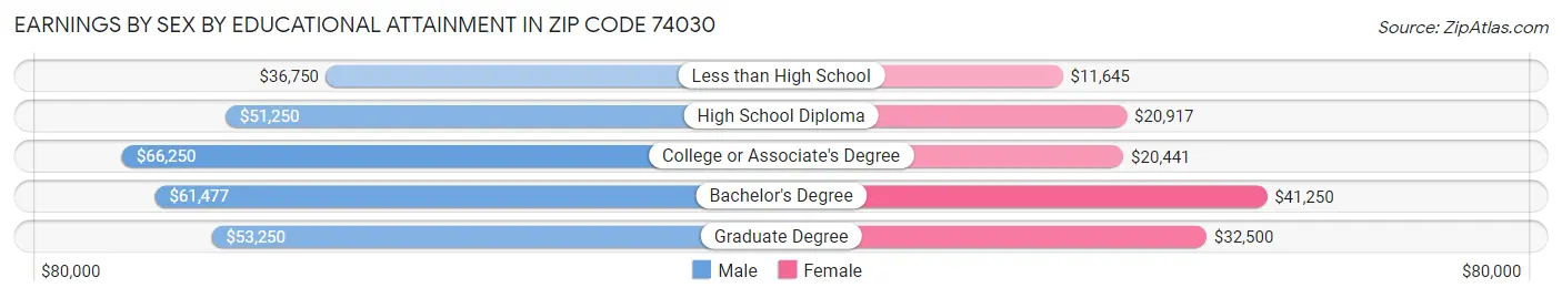 Earnings by Sex by Educational Attainment in Zip Code 74030