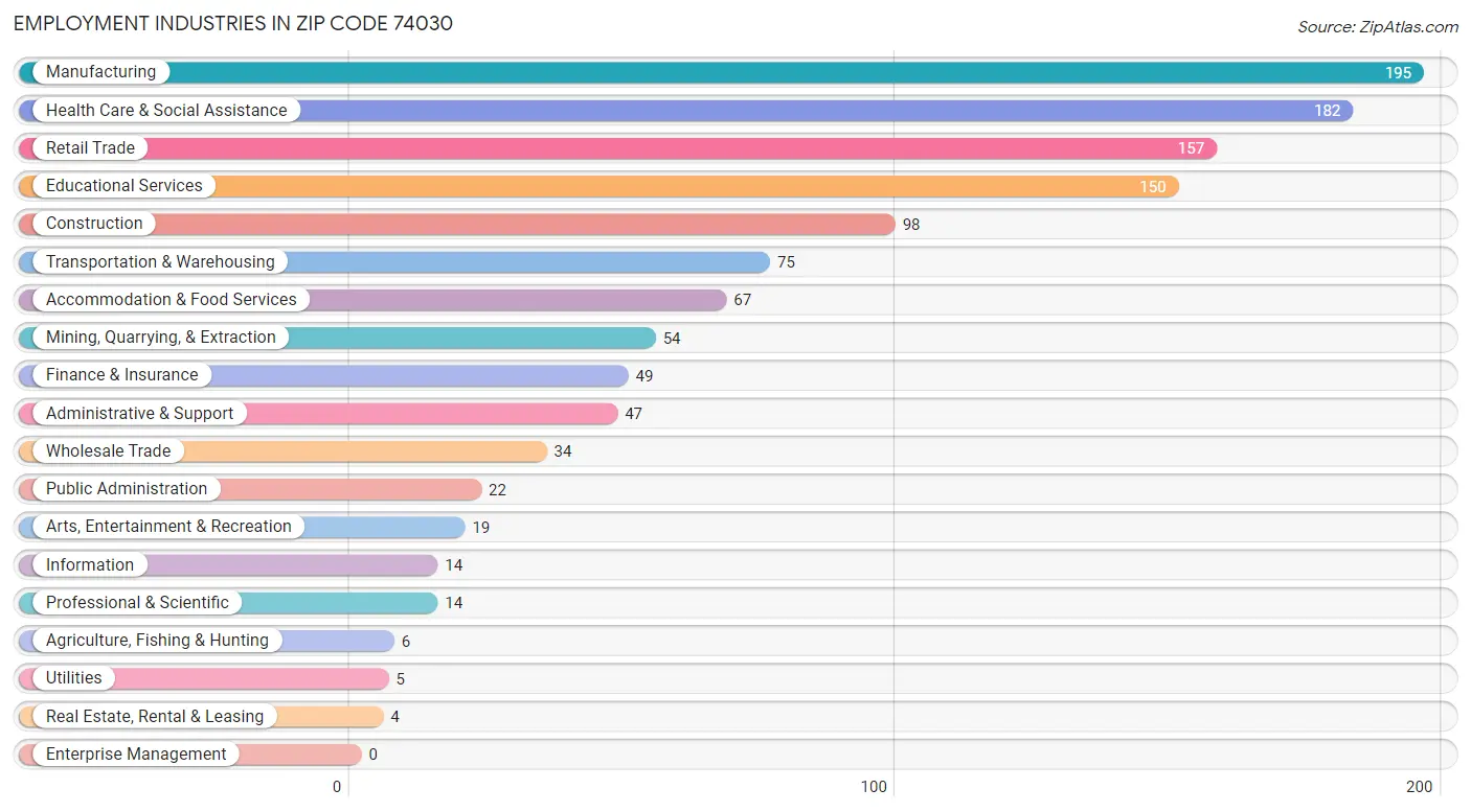 Employment Industries in Zip Code 74030