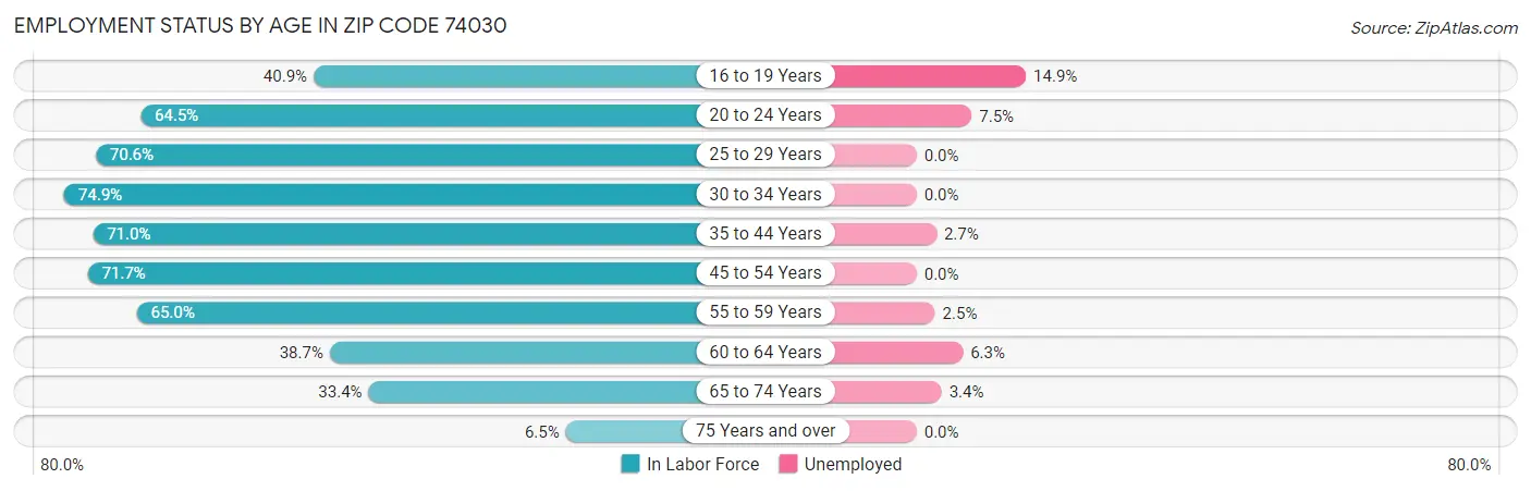 Employment Status by Age in Zip Code 74030