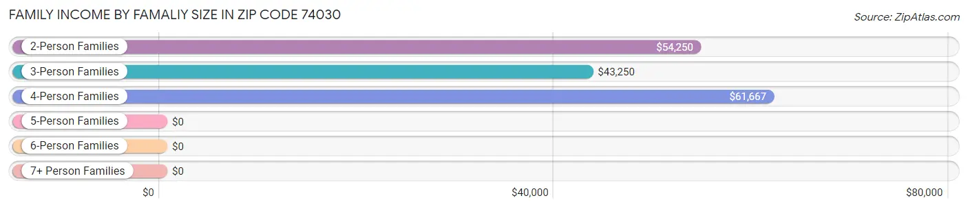 Family Income by Famaliy Size in Zip Code 74030