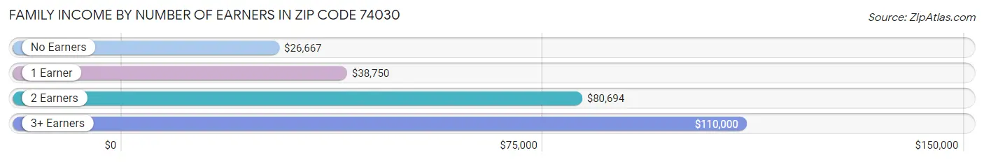 Family Income by Number of Earners in Zip Code 74030