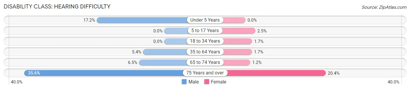 Disability in Zip Code 74030: <span>Hearing Difficulty</span>