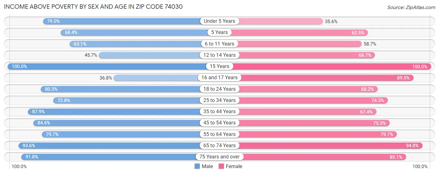 Income Above Poverty by Sex and Age in Zip Code 74030