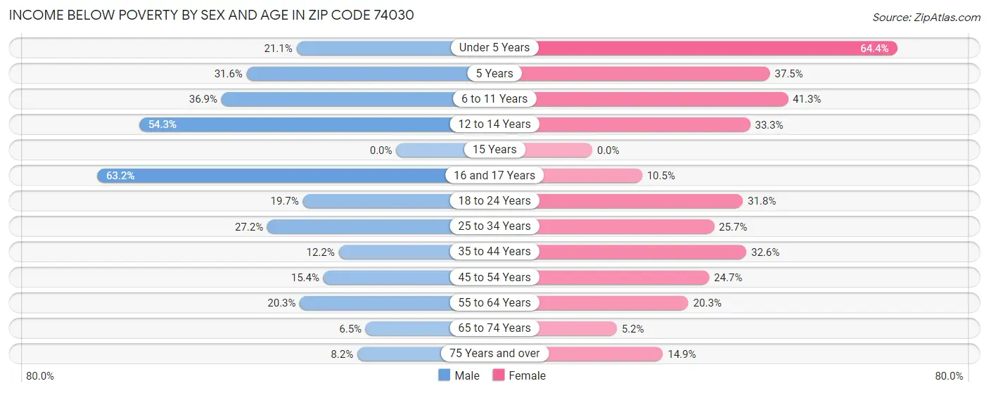 Income Below Poverty by Sex and Age in Zip Code 74030