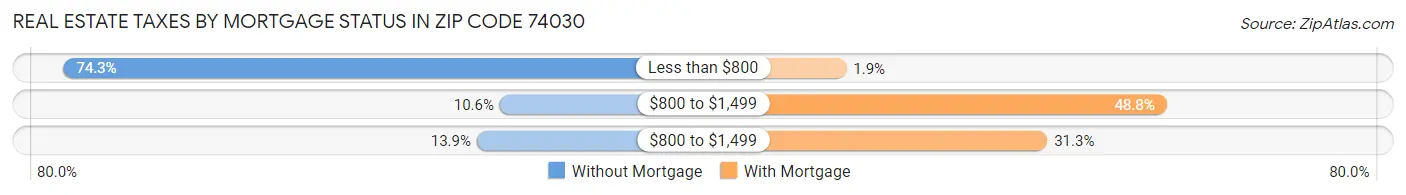Real Estate Taxes by Mortgage Status in Zip Code 74030