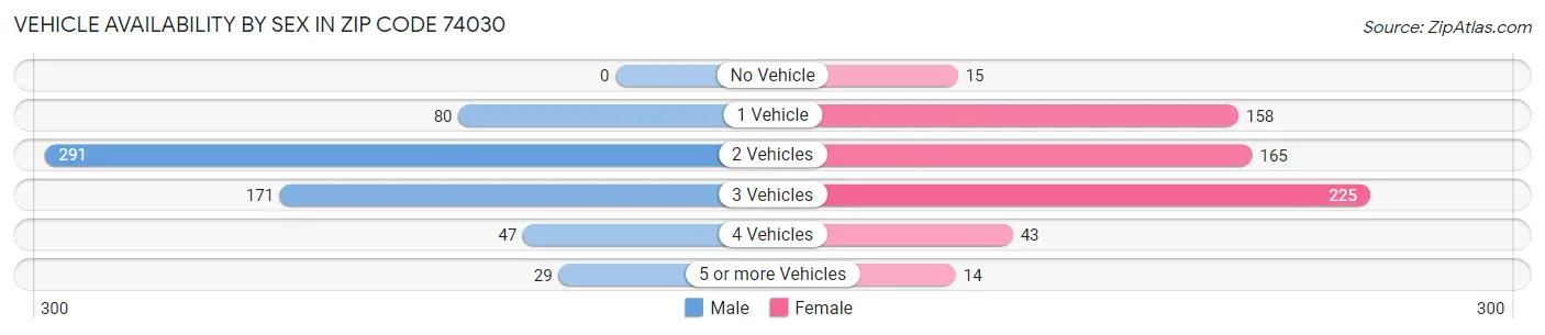 Vehicle Availability by Sex in Zip Code 74030