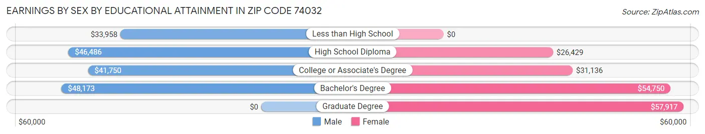 Earnings by Sex by Educational Attainment in Zip Code 74032