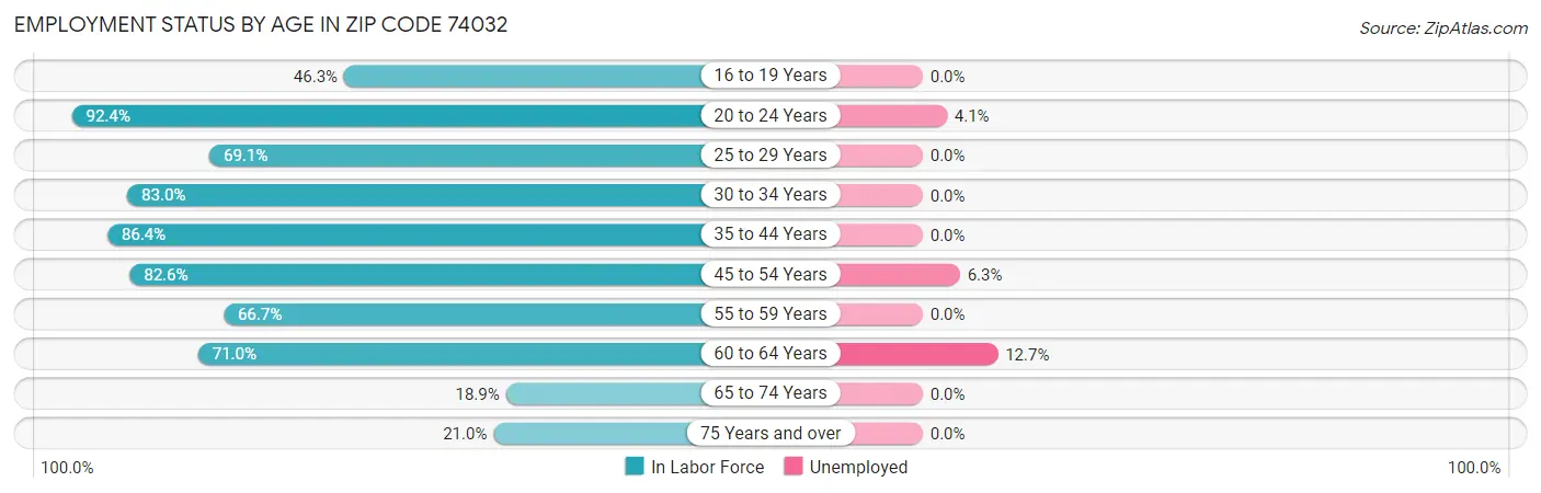 Employment Status by Age in Zip Code 74032