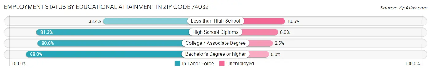 Employment Status by Educational Attainment in Zip Code 74032
