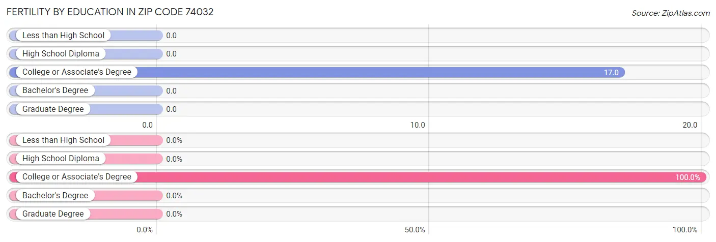 Female Fertility by Education Attainment in Zip Code 74032