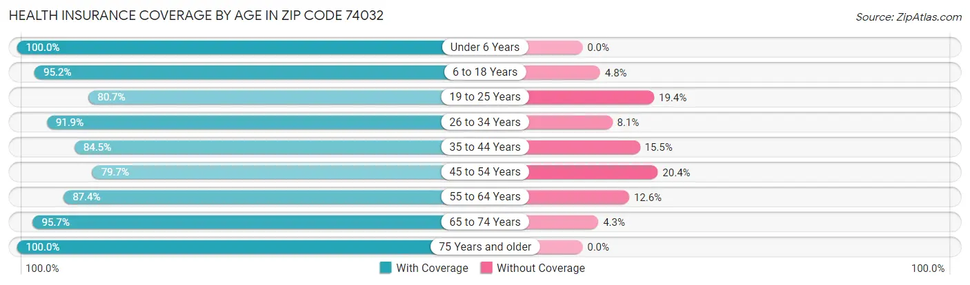 Health Insurance Coverage by Age in Zip Code 74032