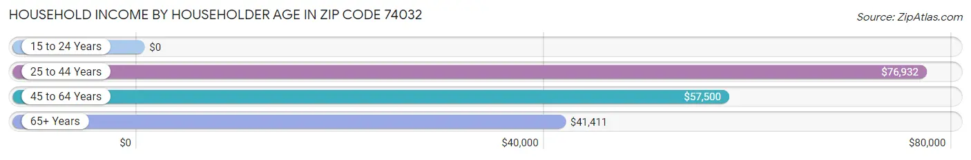 Household Income by Householder Age in Zip Code 74032