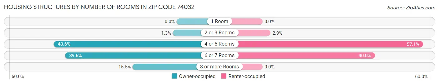 Housing Structures by Number of Rooms in Zip Code 74032