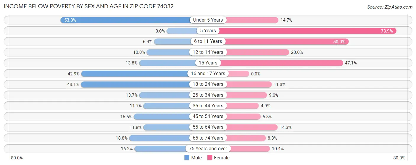 Income Below Poverty by Sex and Age in Zip Code 74032