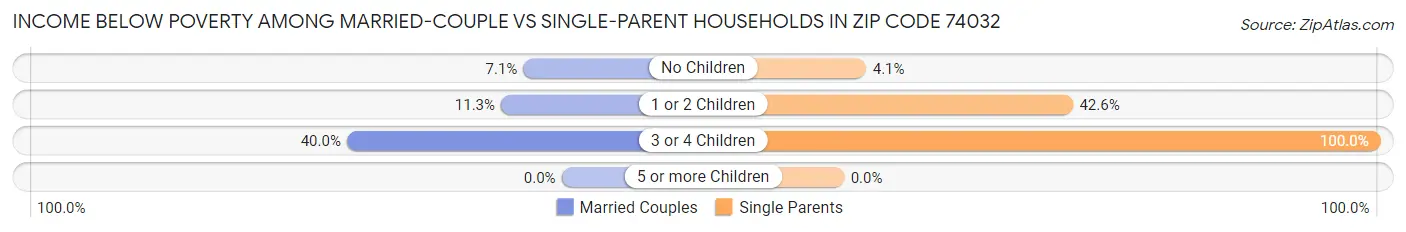 Income Below Poverty Among Married-Couple vs Single-Parent Households in Zip Code 74032