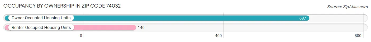 Occupancy by Ownership in Zip Code 74032