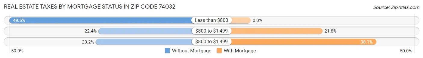 Real Estate Taxes by Mortgage Status in Zip Code 74032