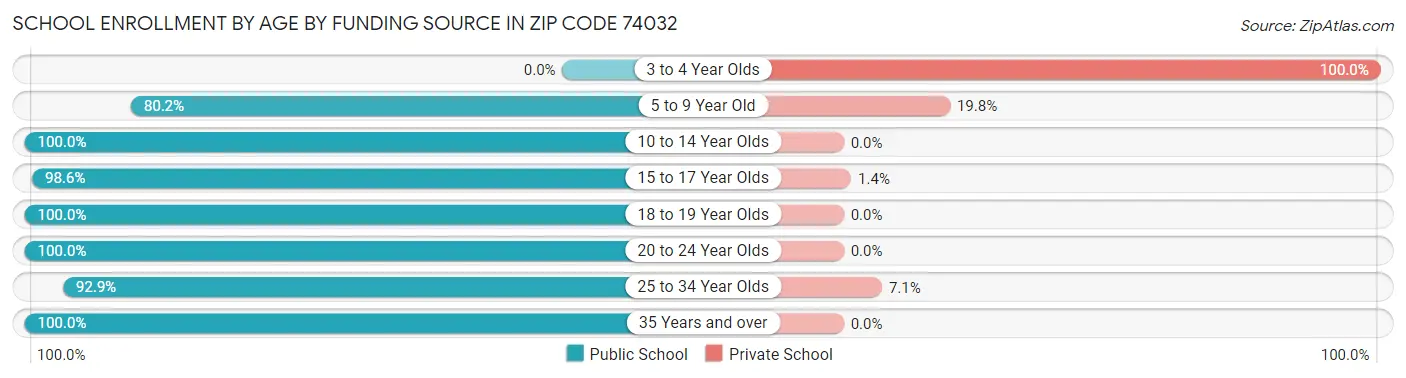 School Enrollment by Age by Funding Source in Zip Code 74032