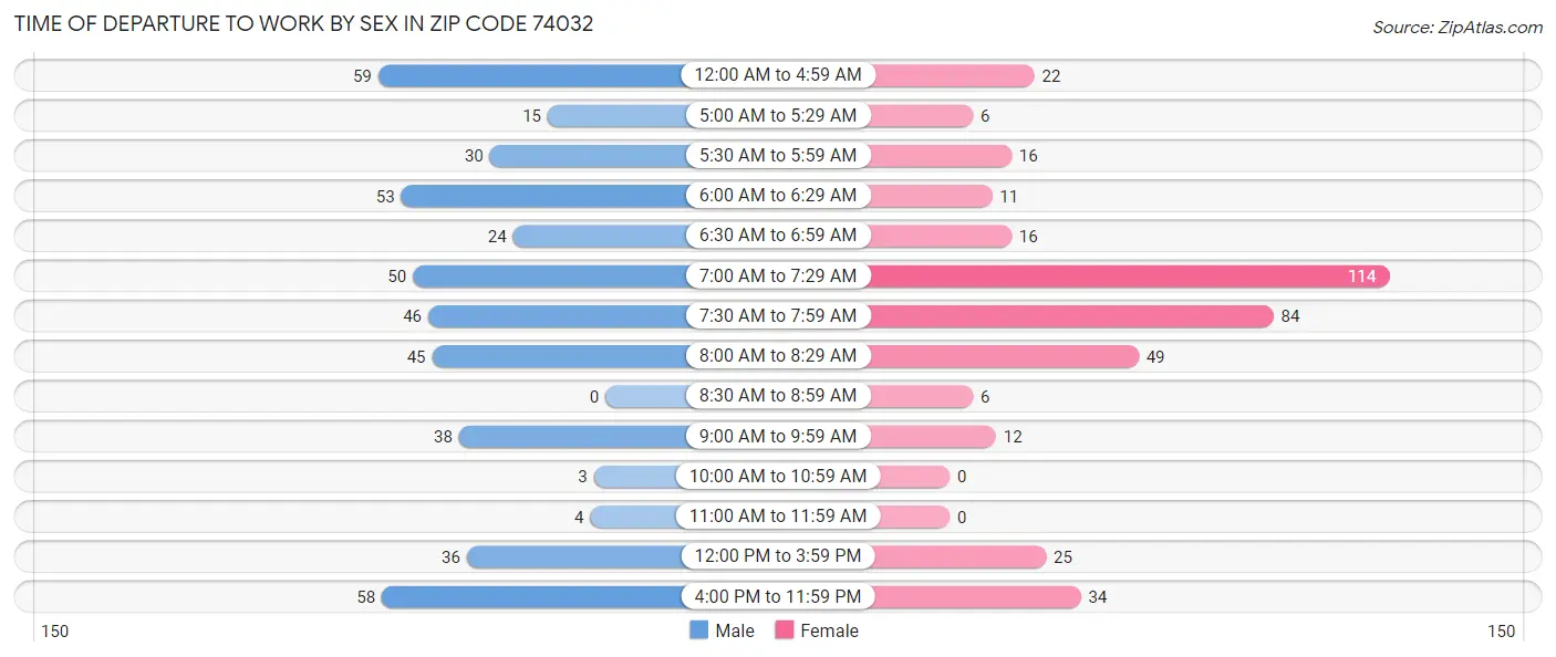 Time of Departure to Work by Sex in Zip Code 74032