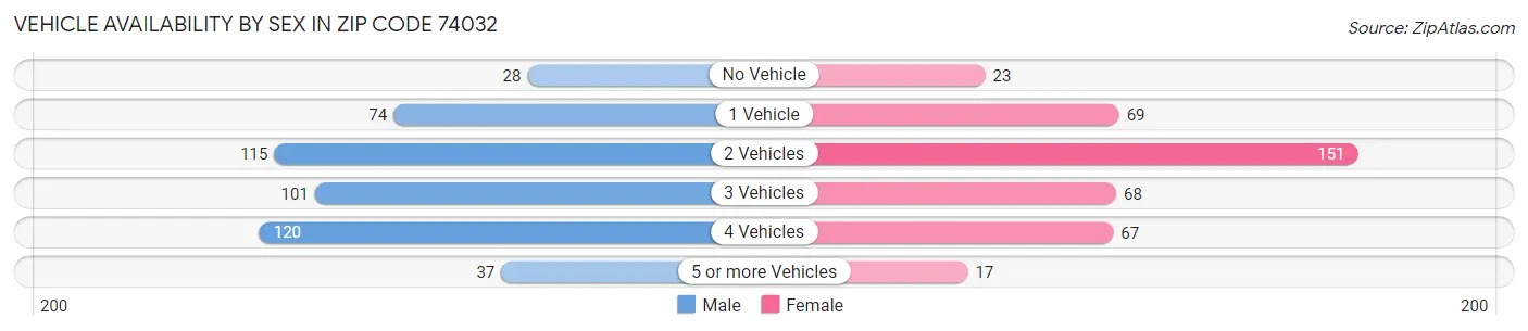 Vehicle Availability by Sex in Zip Code 74032
