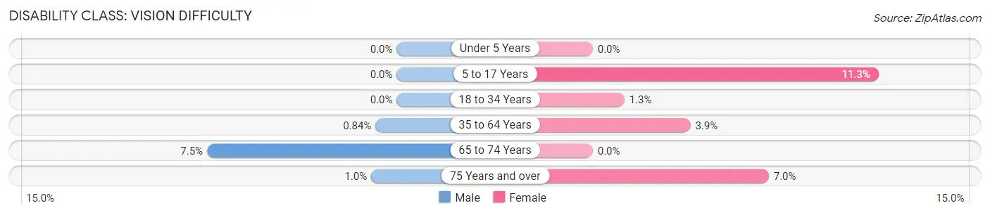 Disability in Zip Code 74032: <span>Vision Difficulty</span>