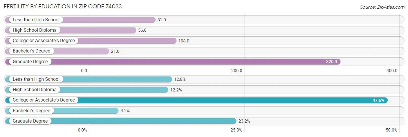 Female Fertility by Education Attainment in Zip Code 74033