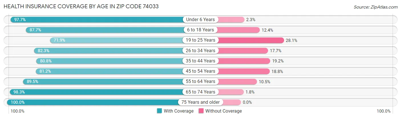 Health Insurance Coverage by Age in Zip Code 74033