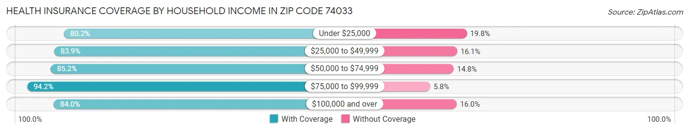 Health Insurance Coverage by Household Income in Zip Code 74033