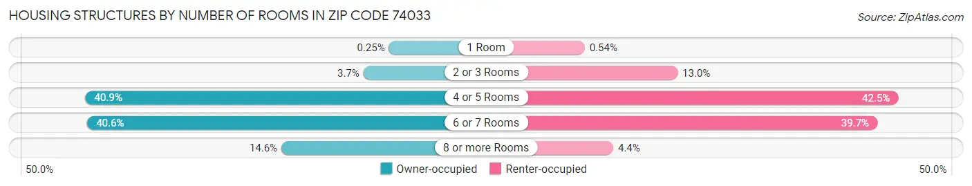 Housing Structures by Number of Rooms in Zip Code 74033