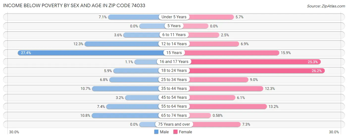 Income Below Poverty by Sex and Age in Zip Code 74033